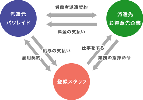 派遣の仕組み